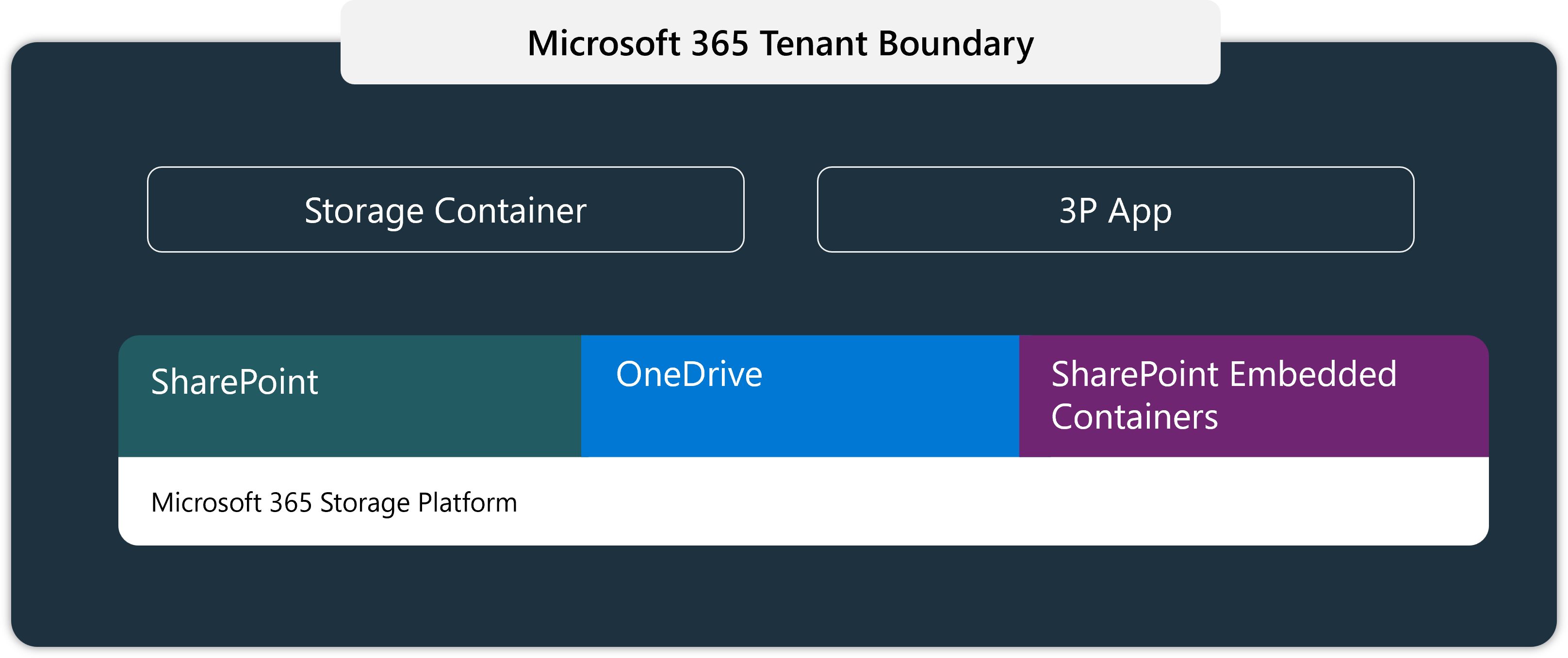 SharePoint Embedded containers